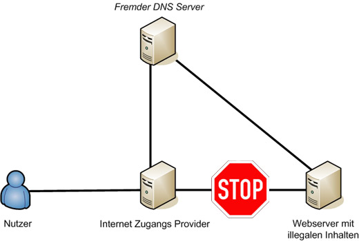 Es ist problemlos möglich, einen beliebigen DNS-Server für Webanfragen zu benutzen. Durch das Abändern des DNS-Server Eintrags, schickt das Betriebssystem die Anfrage nicht an den eigentlichen Provider, stattdessen übernimmt ein anderer Server diese Aufgabe.