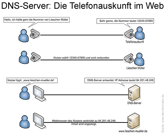 Ähnlich wie eine Telefonauskunft die Rufnummer des Anschlussinhabers mitteilt, teilt ein DNS-Server die IP-Adresse des Webservers mit. Grafik: © Dennis Knake