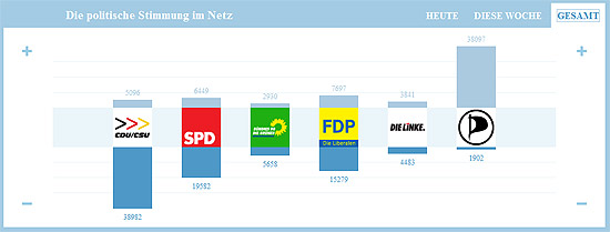 Screenshot Wahlgewitter (vom 7. Mai 2010)