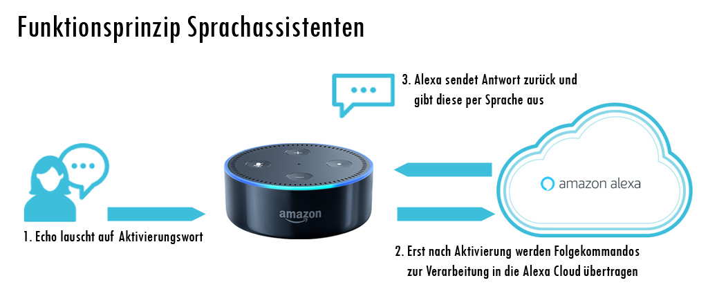 Funktionsprinzip Sprachassistenten am Beispiel Amazon Alexa